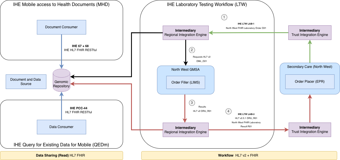 NW Genomics Technical Overview